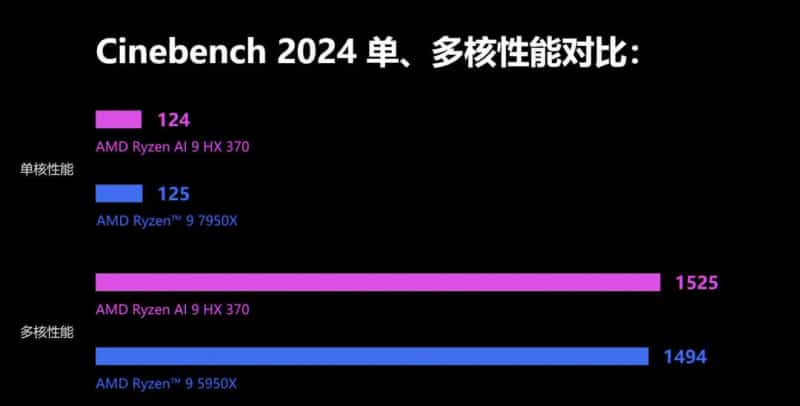 Интегрираната графика Radeon 890M се оказа по-бърза от GeForce RTX 2050 – процесорът Ryzen AI 9 HX 370 също впечатлява с производителност