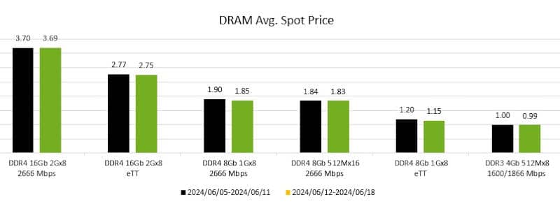 Спот цените на NAND и DRAM продължават да падат и няма да се възстановят