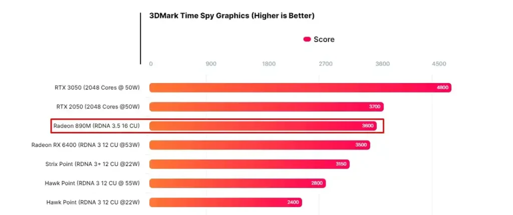 Интегрираното графично ядро Radeon 890M в новите процесори Ryzen AI 300 е по-бързо от настолната Radeon RX 6400