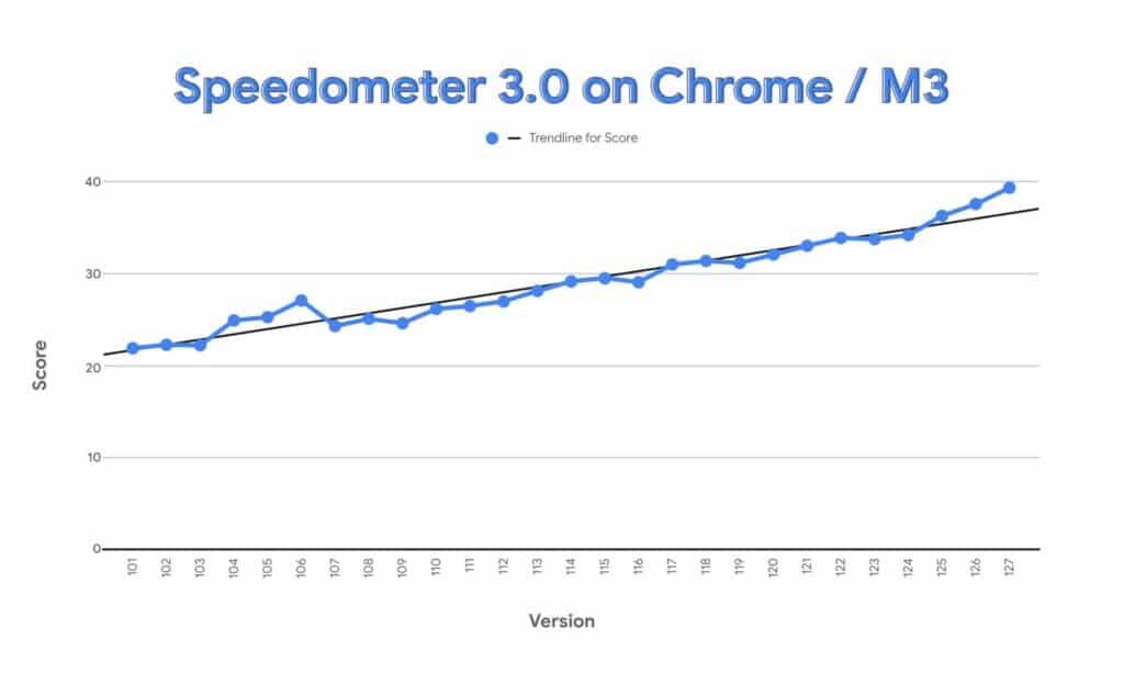 Google Chrome е обявен за най-бързия браузър с рекорден резултат