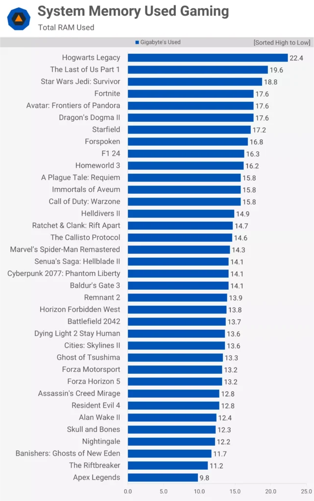 Колко RAM памет им трябва на геймърите – 16, 32 или 64 GB?