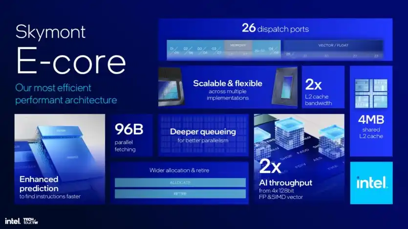 Intel представи архитектурата Lunar Lake – с +18% производителност и +50 по-бърза графика Xe2 и без Hyperthreading в P ядрата