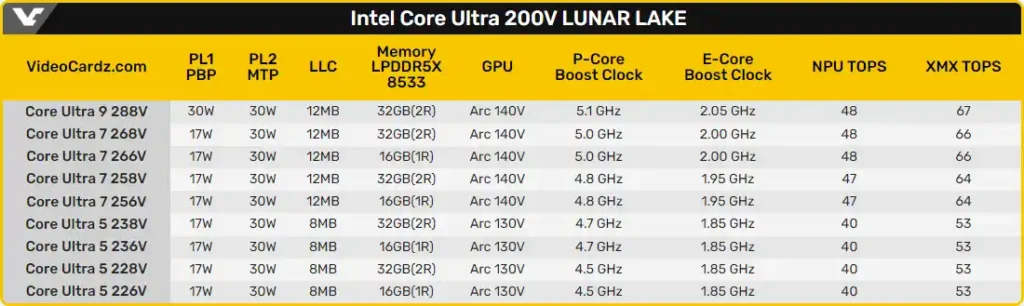 Съставът и спецификациите на мобилните процесори Intel Core Ultra 200V