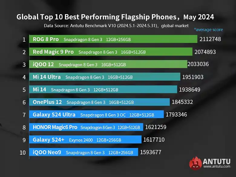 Asus ROG 8 Pro е на първо място: AnTuTu публикува глобалния рейтинг на смартфоните