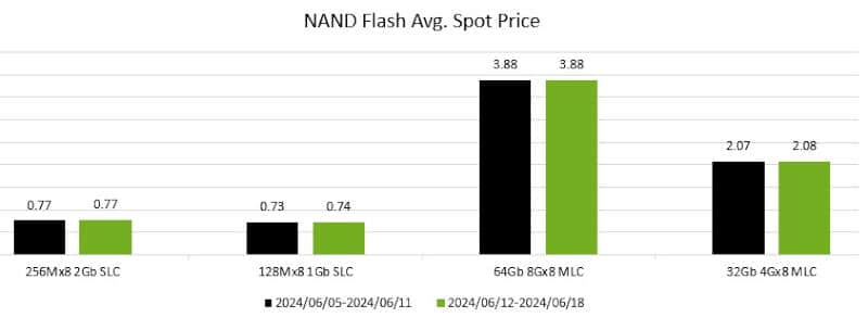 Спот цените на NAND и DRAM продължават да падат и няма да се възстановят