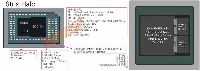 Чудовищните процесори AMD Strix Halo с най-мощния iGPU ще могат да бъдат съчетани със 128 GB RAM