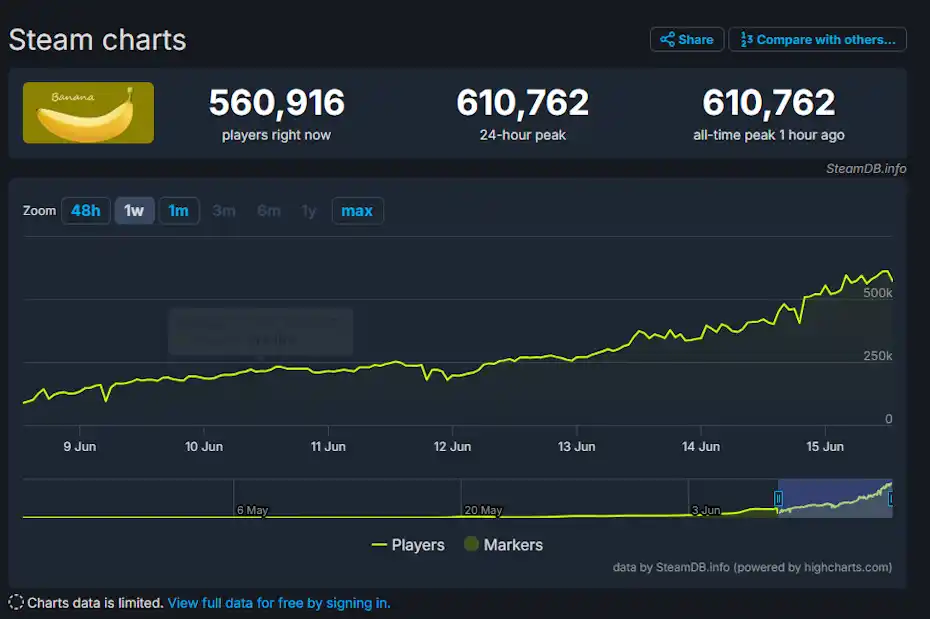 Най-неочаквано в на върха на класацията на Steam се появи играта Banana: побутваш един банан и печелиш хиляди долари