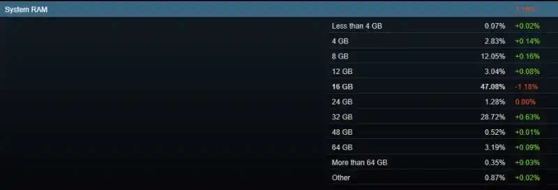 Системите с 32GB RAM стават все по-популярни сред потребителите на Steam
