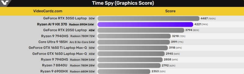 Интегрираната графика Radeon 890M се оказа по-бърза от GeForce RTX 2050 – процесорът Ryzen AI 9 HX 370 също впечатлява с производителност