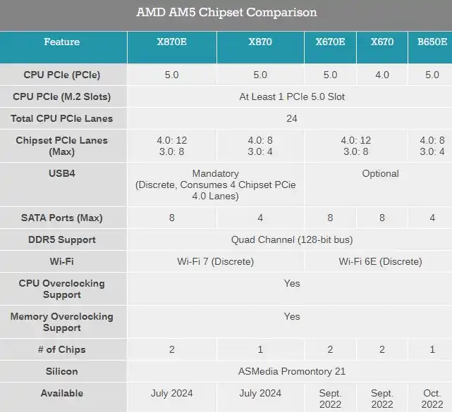 AMD представи чипсетите X870 и X870E и обеща да пусне нови чипове за AM5 сокета след 2027 година