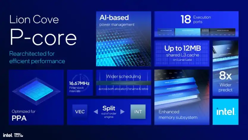 Intel представи архитектурата Lunar Lake – с +18% производителност и +50 по-бърза графика Xe2 и без Hyperthreading в P ядрата