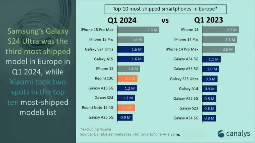 Samsung Galaxy S24 Ultra детронира iPhone 15 в Европа