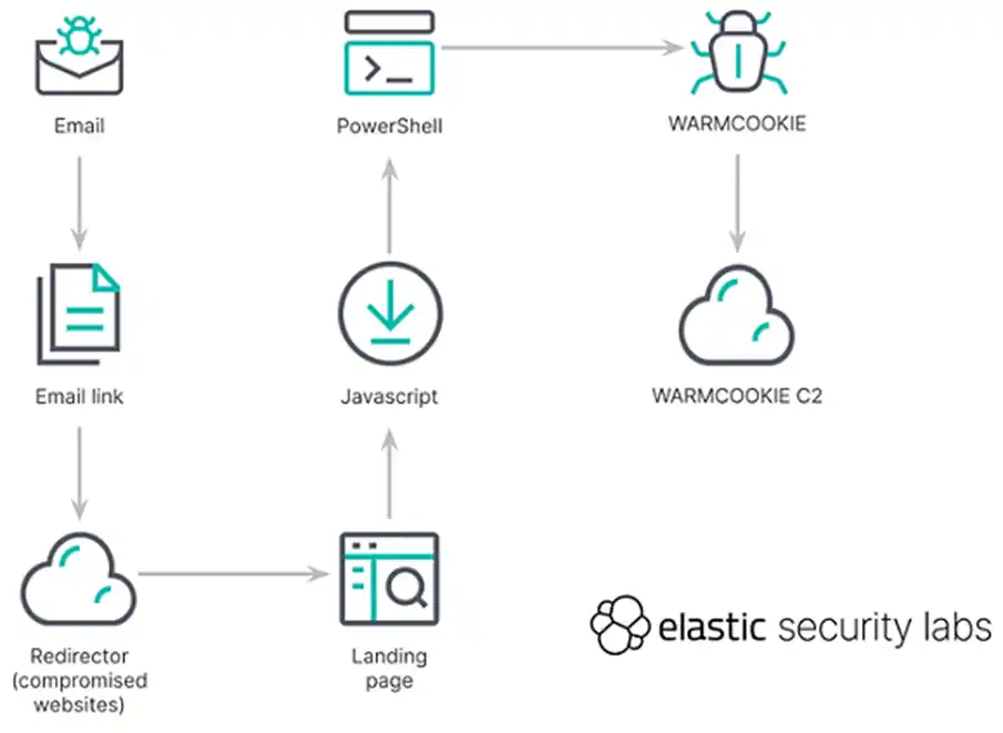 WARMCOOKIE: кликвате върху свободно работно място и получавате вирус