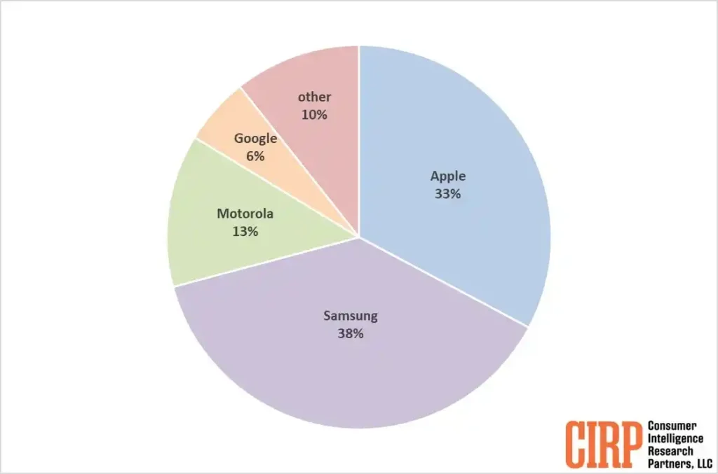 Познайте кой продава повече смартфони в САЩ – Samsung или Apple