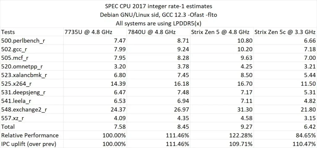 Излязоха първите тестове на процесора AMD Ryzen AI 9 365 със Zen 5 архитектура