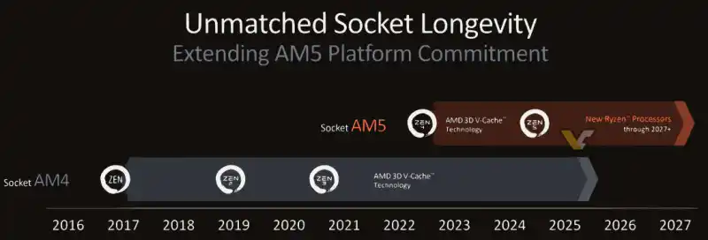 AMD представи чипсетите X870 и X870E и обеща да пусне нови чипове за AM5 сокета след 2027 година