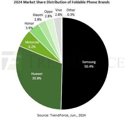 Гъвкавите смартфони ще заемат само 1,5% дял тази година, а Samsung ще запази лидерството – анализаторите на TrendForce