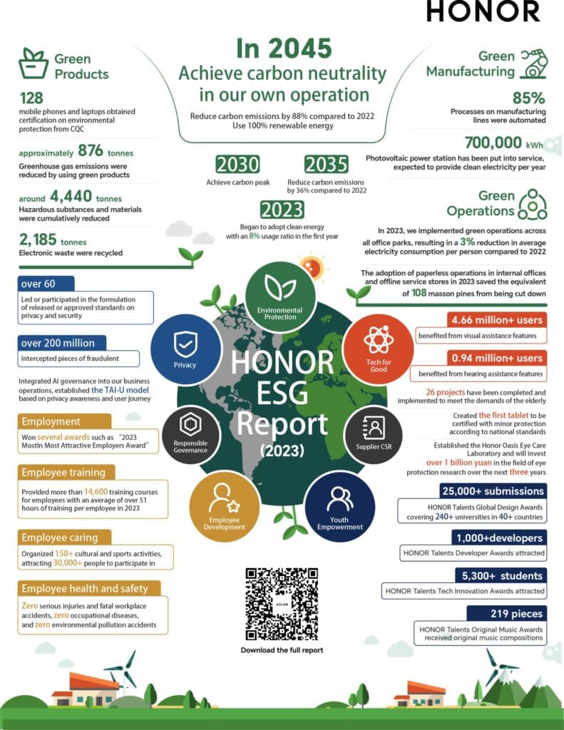 HONOR публикува доклад за околната среда, обществото и управлението за 2023 г. на ESG форума за устойчиво развитие