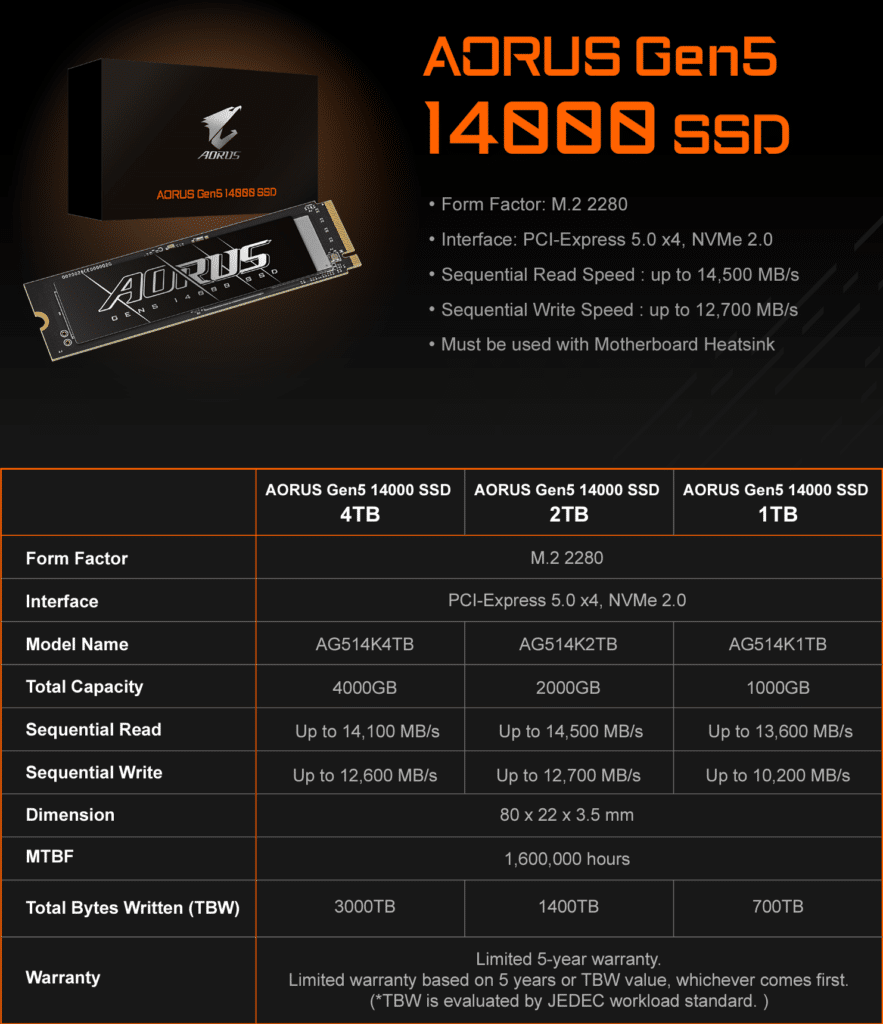 Gigabyte пусна най-бързия си SSD диск досега – Aorus Gen5 14000 със скорост до 14,5 GB/s
