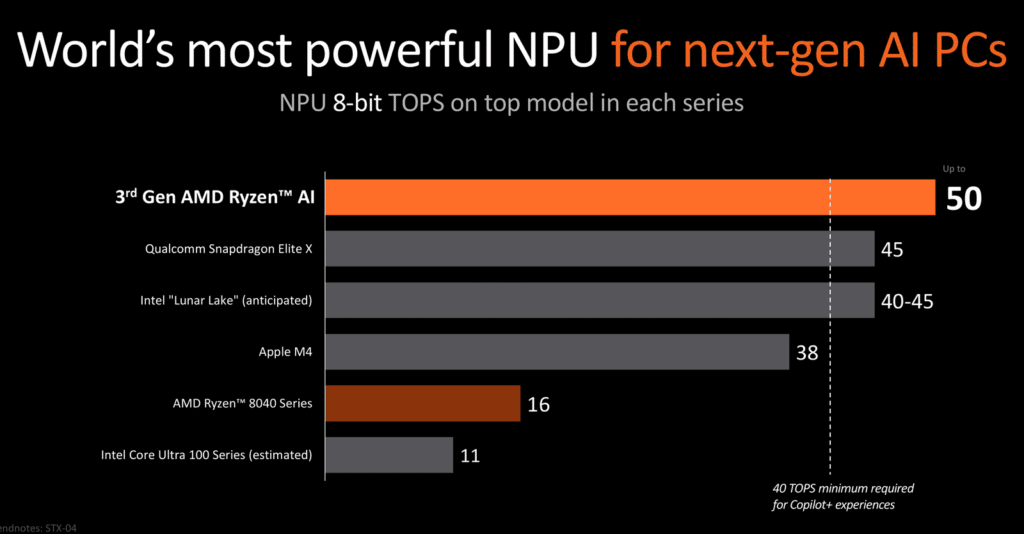 AMD представи Ryzen AI 300 – най-добрите процесори за компютрите Copilot Plus със Zen 5, RDNA 3.5 и XDNA2