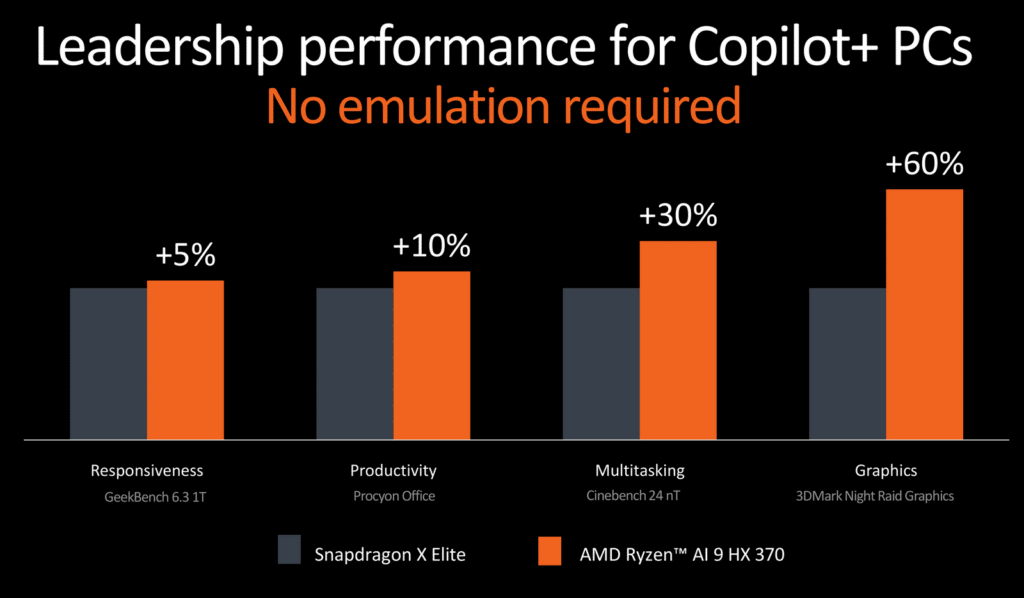 AMD представи Ryzen AI 300 – най-добрите процесори за компютрите Copilot Plus със Zen 5, RDNA 3.5 и XDNA2