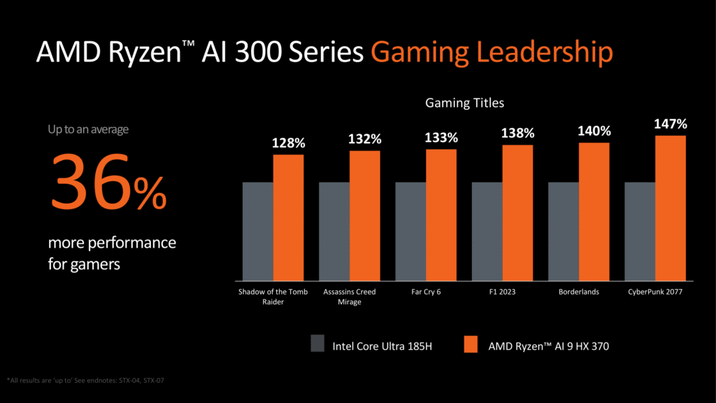 AMD представи Ryzen AI 300 – най-добрите процесори за компютрите Copilot Plus със Zen 5, RDNA 3.5 и XDNA2
