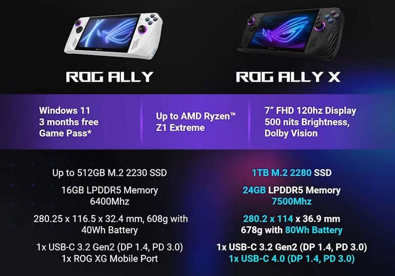 Asus представи ROG Ally X – портативна геймърска конзола с мощна батерия и подобрена памет