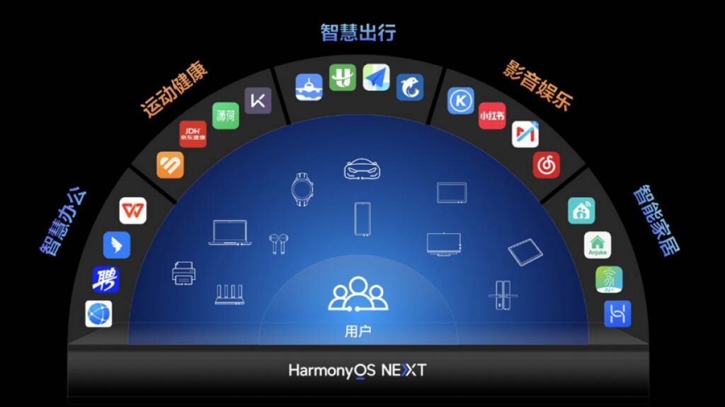 Huawei пусна бета-версия на HarmonyOS NEXT, в която от Android няма и следа
