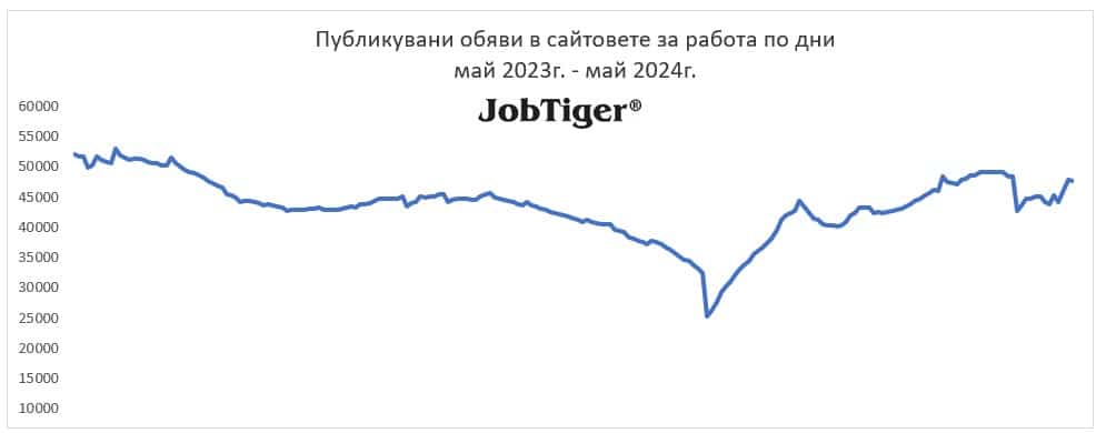 Продължава спадът на предложенията за работа в „ИТ“ сектора