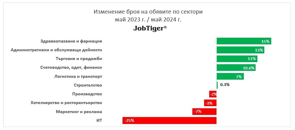 Продължава спадът на предложенията за работа в „ИТ“ сектора