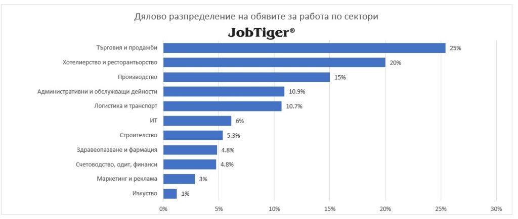 Продължава спадът на предложенията за работа в „ИТ“ сектора