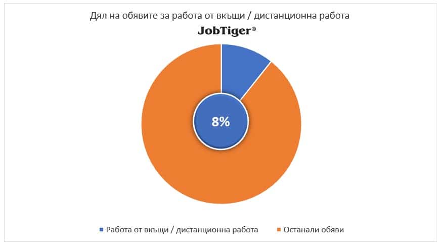 Продължава спадът на предложенията за работа в „ИТ“ сектора