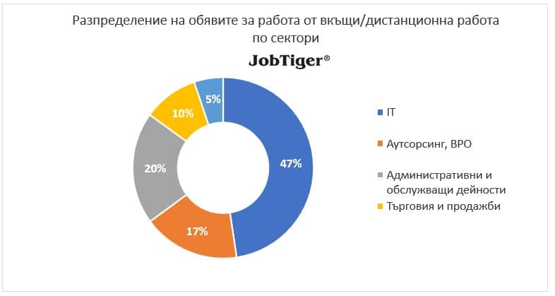 Продължава спадът на предложенията за работа в „ИТ“ сектора