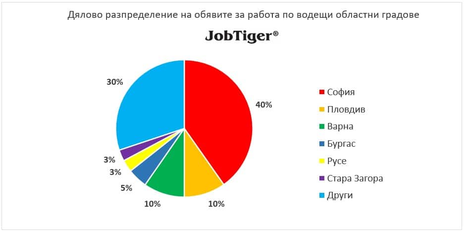 Продължава спадът на предложенията за работа в „ИТ“ сектора