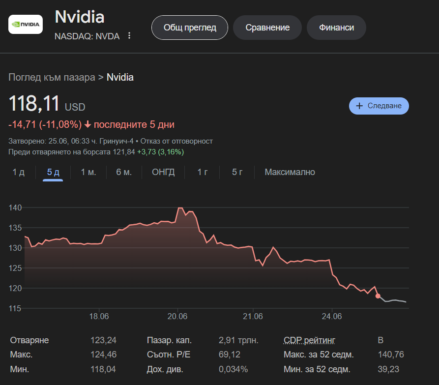 Капитализацията на NVIDIA се срина с 450 млрд. долара за 3 дни, с което компанията падна на трето място в света по този показател