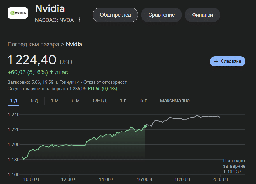 NVIDIA изпревари Apple и вече е втората най-скъпа компания в света с капитализация от над трлн. долара