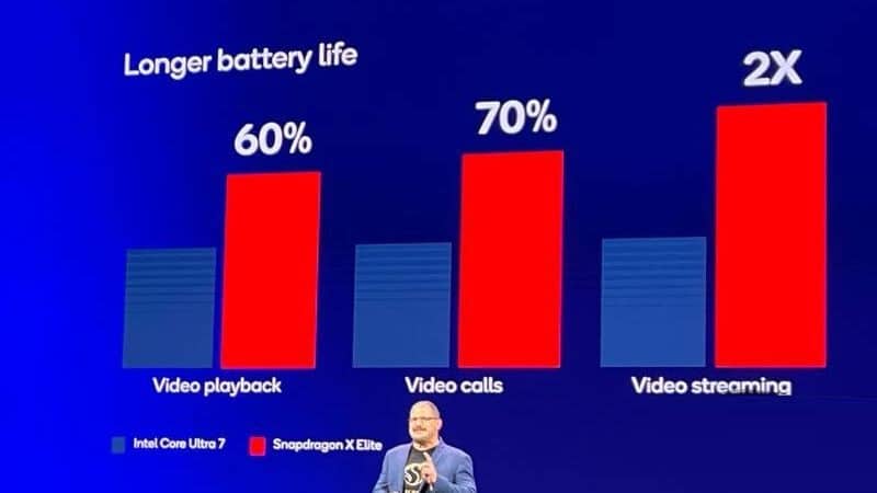 Процесорите Snapdragon X Elite ще направят революция в персоналните компютри, каквато направи Windows 95, според шефа на Qualcomm