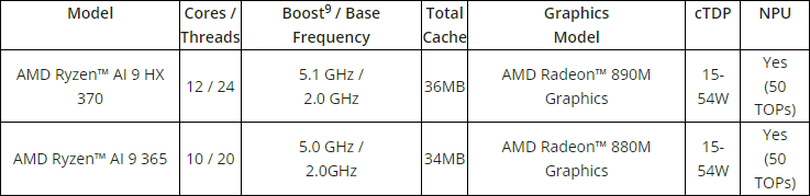 AMD представи Ryzen AI 300 – най-добрите процесори за компютрите Copilot Plus със Zen 5, RDNA 3.5 и XDNA2