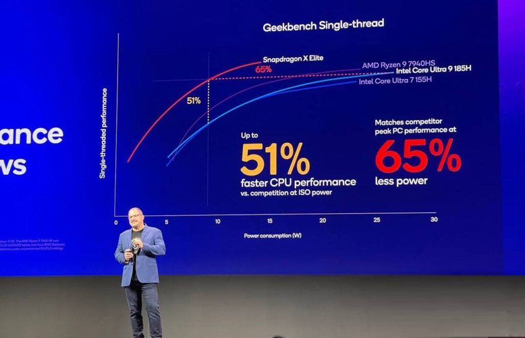 Процесорите Snapdragon X Elite ще направят революция в персоналните компютри, каквато направи Windows 95, според шефа на Qualcomm