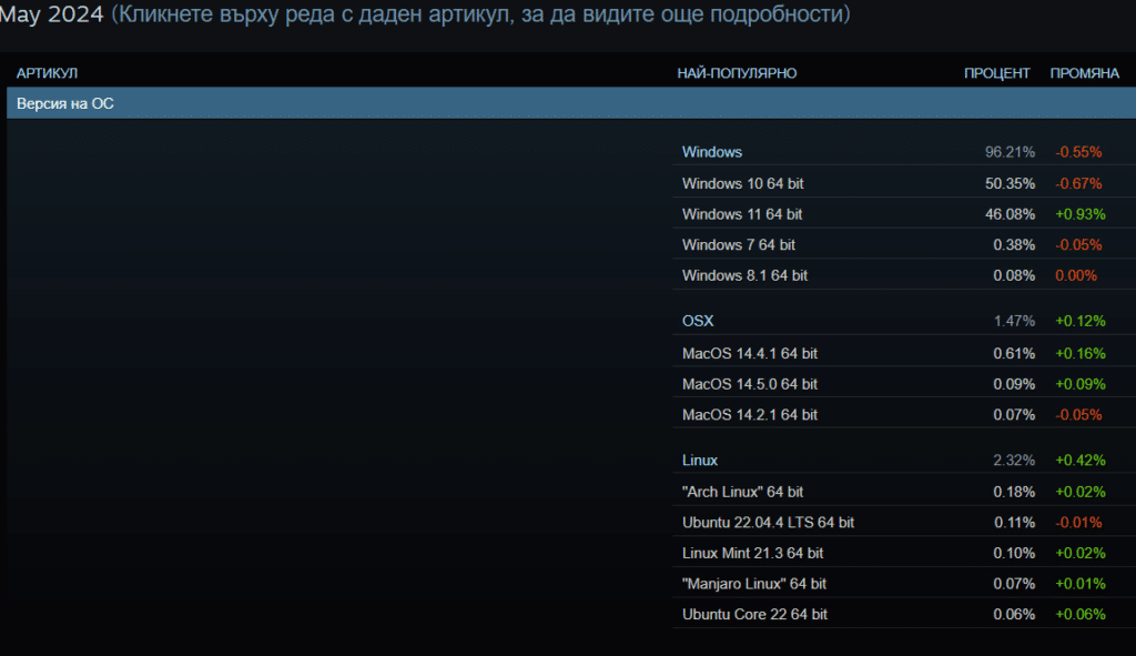 Според нова анкета в Steam, геймърите все повече залагат на Windows 11