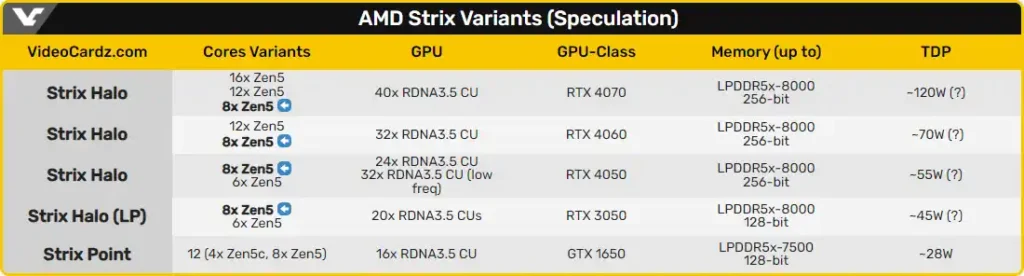 Мобилните процесори Strix Halo вече се тестват от партньорите на AMD