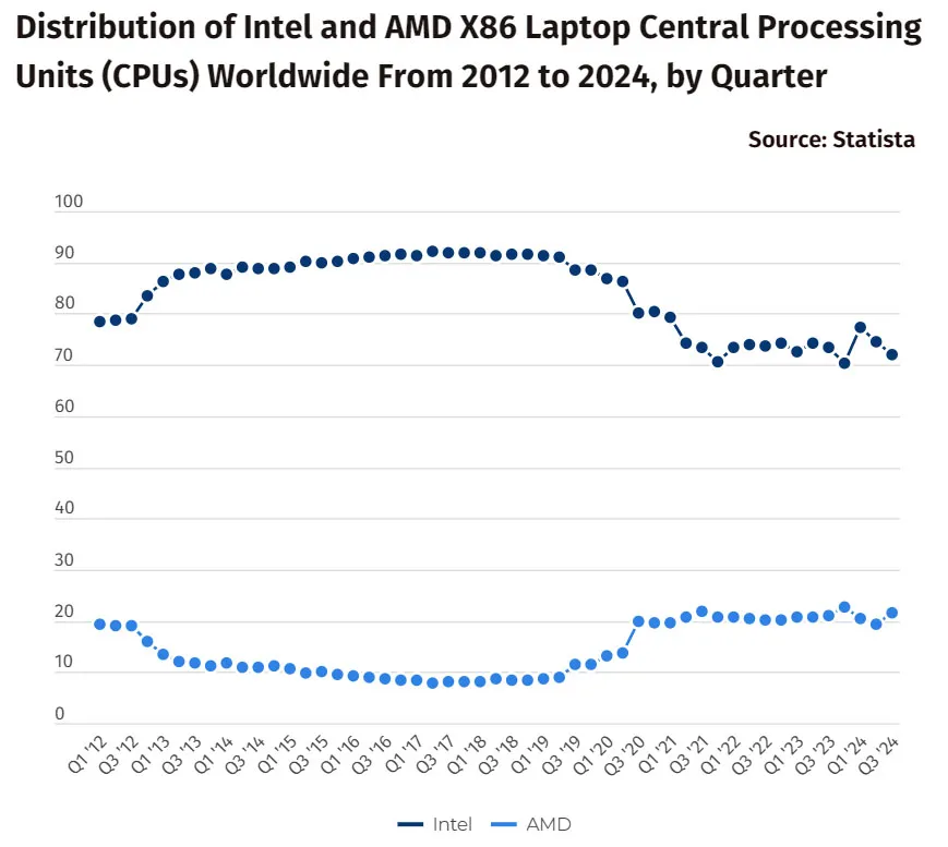 Intel започна осезателно да отстъпва на AMD на пазара