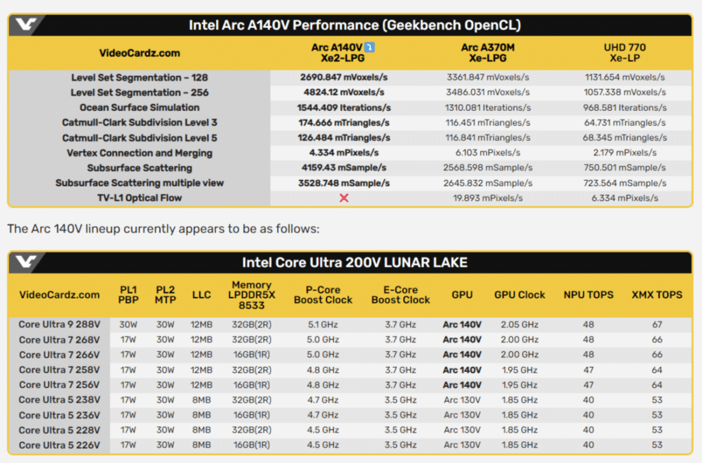 Чиповете Intel Core Ultra 200V ще получат графика ARC 140V с 8 Xe2 ядра и честота 2,05 GHz