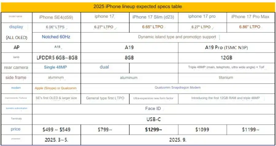 Изтече информация за серията iPhone 17 и стана ясно, че моделът Slim ще замести Plus