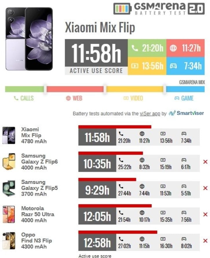 Огромната батерия на Xiaomi Mix Flip не осигурява рекордна автономност