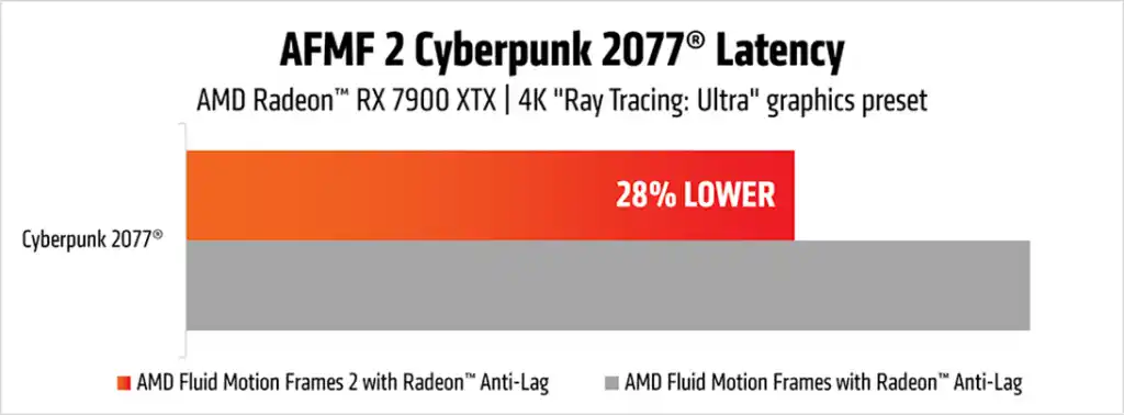 AFMF 2: AMD взривява пазара с невероятна производителност при игрите (видео)
