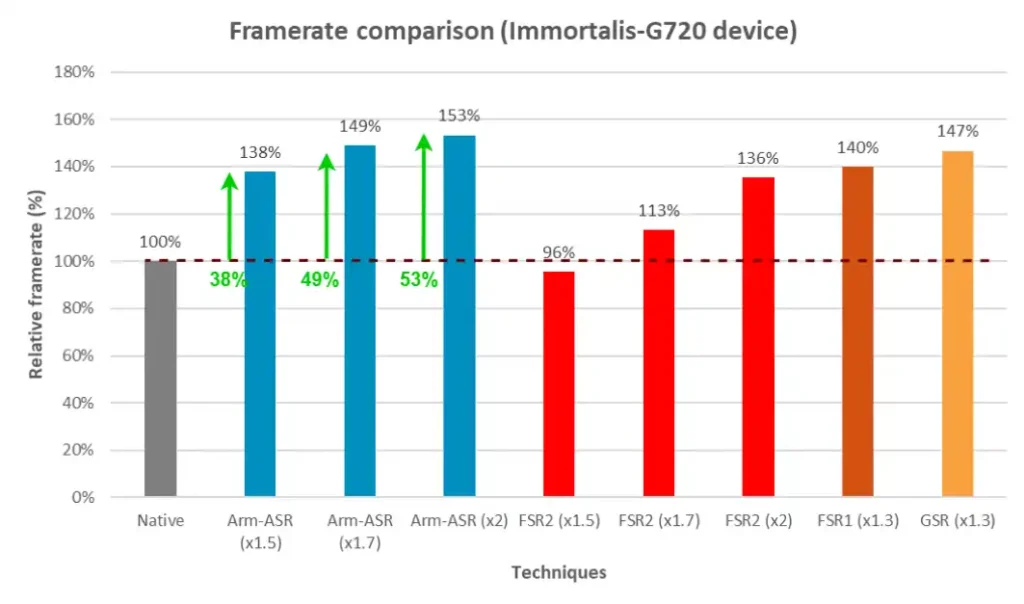 Представиха технологията за мащабиране Arm Accuracy Super Resolution, базирана на AMD FSR 2