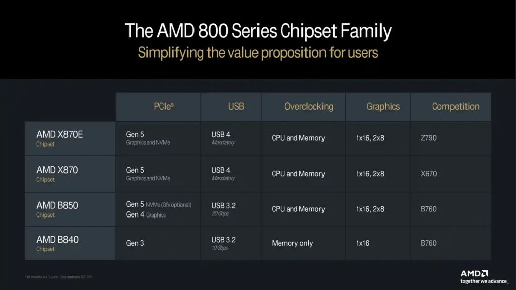 Ето какви са характеристиките на чипсетите AMD B850 и B840 за платформата AM5