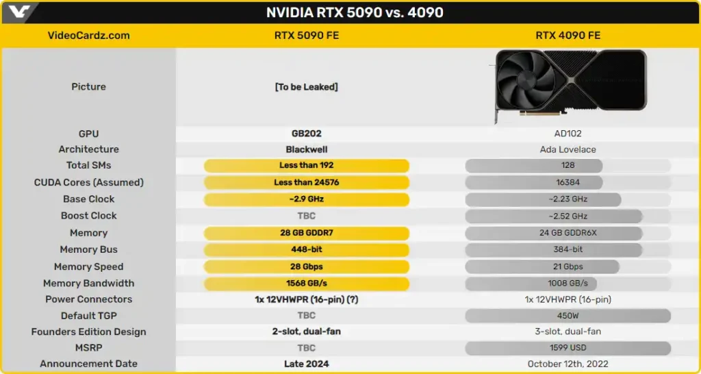 Геймърите ще се зарадват: графичната карта GeForce RTX 5090 ще има базова честота на графичния процесор от почти 2,9 GHz