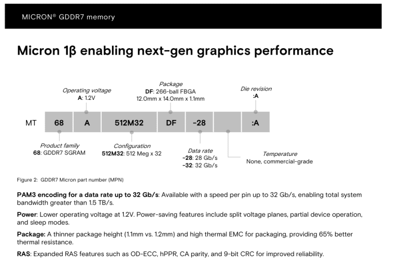 Micron каза, че GDDR7 паметта ще осигури 30 процента увеличение на производителността при игрите